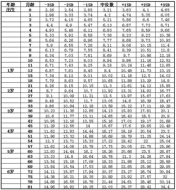 儿童身高体重对照表(体重身高标准表以米为单位)