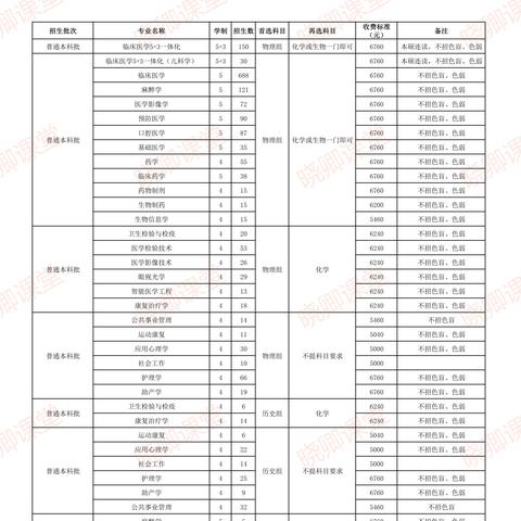 福建选科生物专业怎么样