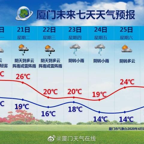 【厦门未来7天天气预报】厦门未来一周天气情况