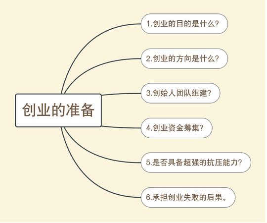 想创业？你知道创业需要准备什么么？看完这6点，那就开始干吧
