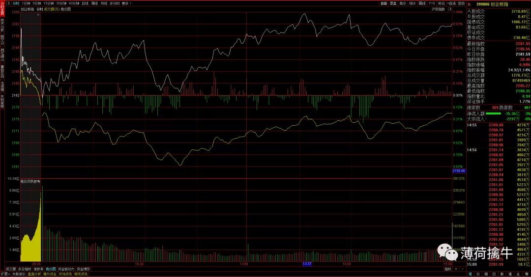 创业板指一周跌没6%！券商研判：中期调整已至，长期慢牛未改
