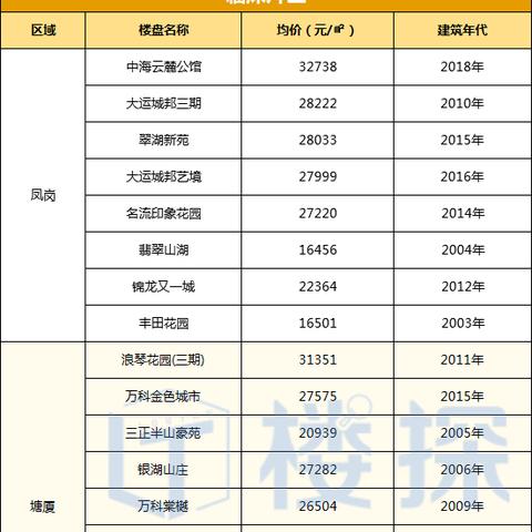 广州省东莞市二手房价格的长尾关键词有哪些