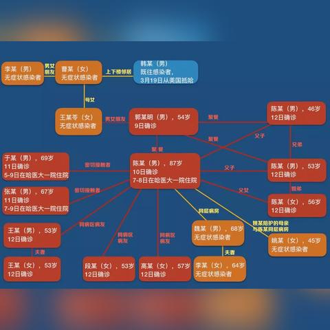 哈尔滨市有多少例