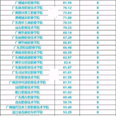广东省大学排名？