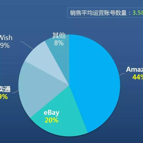 跨境电商有多少仓