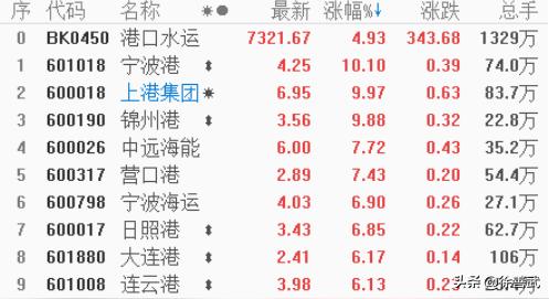 关注低位补涨！
