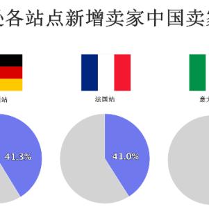 跨境店铺申请需多久
