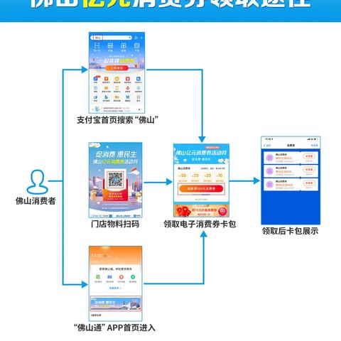 广东省佛山市消费券的长尾关键词有什么