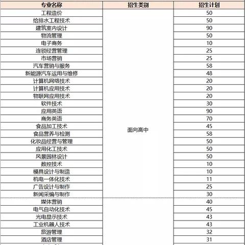 福建漳州专科就业怎么样