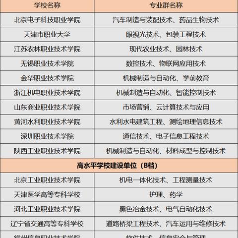 深圳职业高中十大排名？