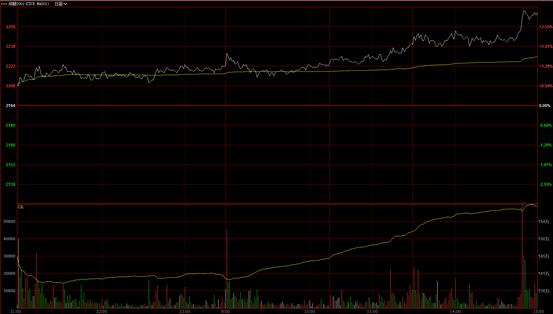 国内商品期货收盘涨跌不一，甲醇涨超3%