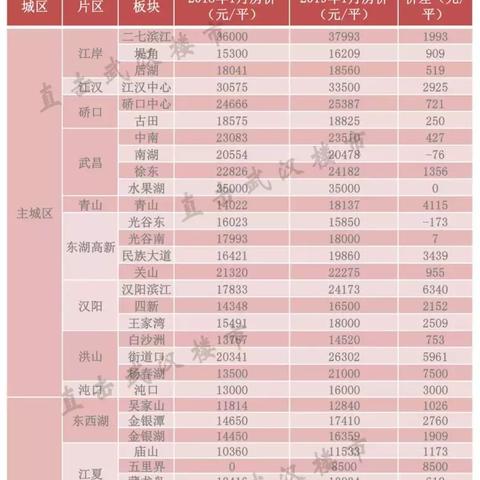 武汉市汉阳区最高楼叫什么