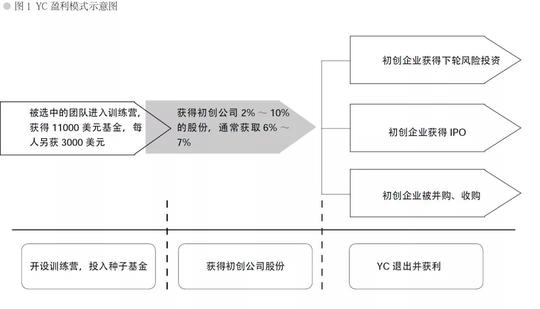 打假孵化器，深度学习硅谷yc孵化器不赚现金赚未来运营模式