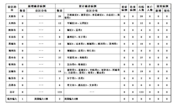 山西新增本土确诊4例
 ,山西新增本土确诊4例是哪里的
