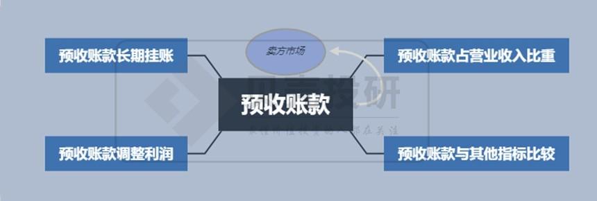 预收账款什么时候确认收入(租赁服务收到预收款确认多少收入)