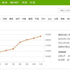临沂市罗庄的房价的长尾关键词有什么