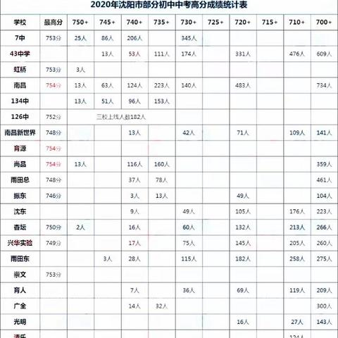 沈阳市哪个区的初中不好