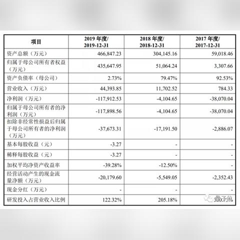 A股股价排名第二 寒武纪巨额亏损难题未解
