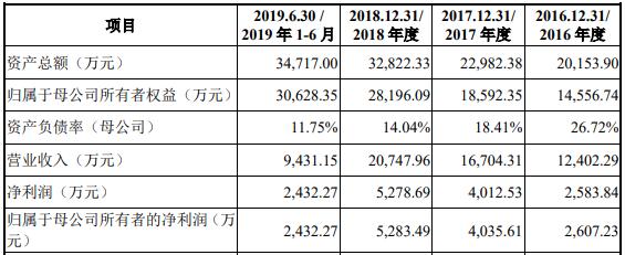 赛特新材：公司将在各期定期报告中披露报告期末的股东人数
