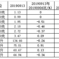 河南的粮食价格的相关长尾关键词有哪些