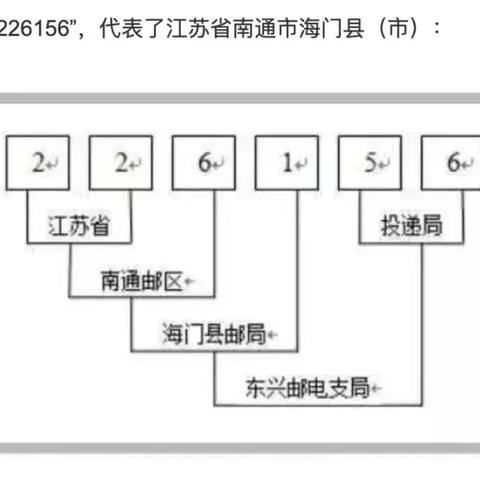 江苏南通市邮编号是多少