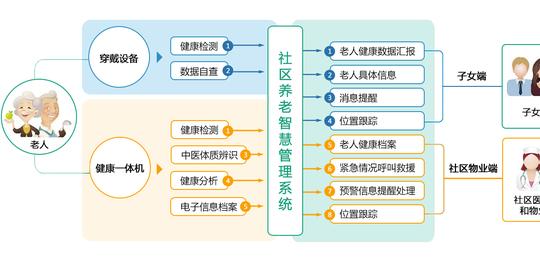 智慧养老行业痛点在哪里？