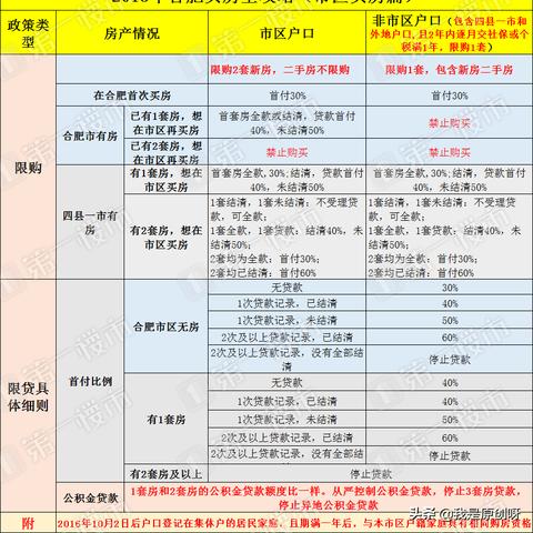 合肥哪个区买房最好？