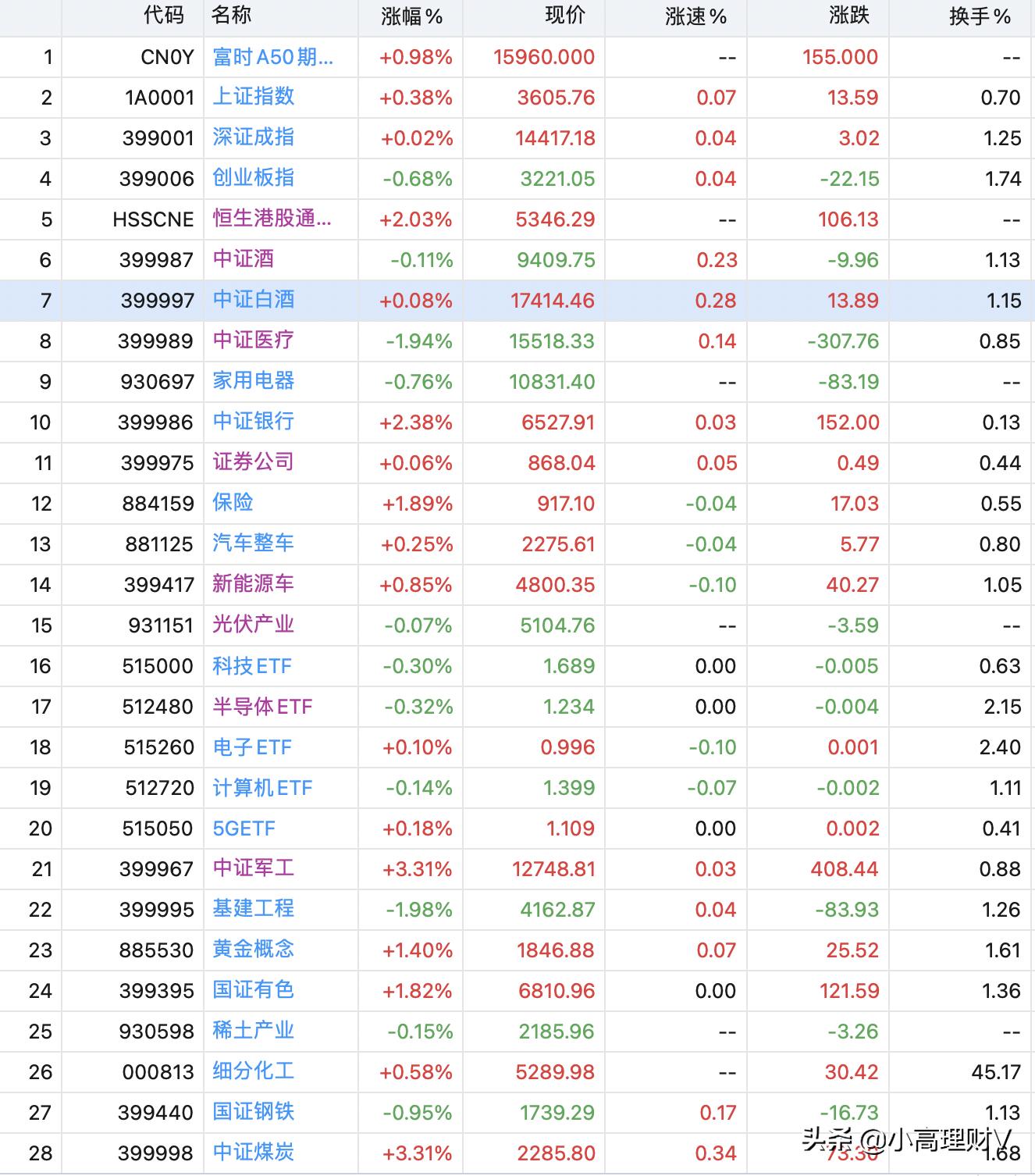 午评：创指半日涨0.29% 有色、超充概念盘中活跃