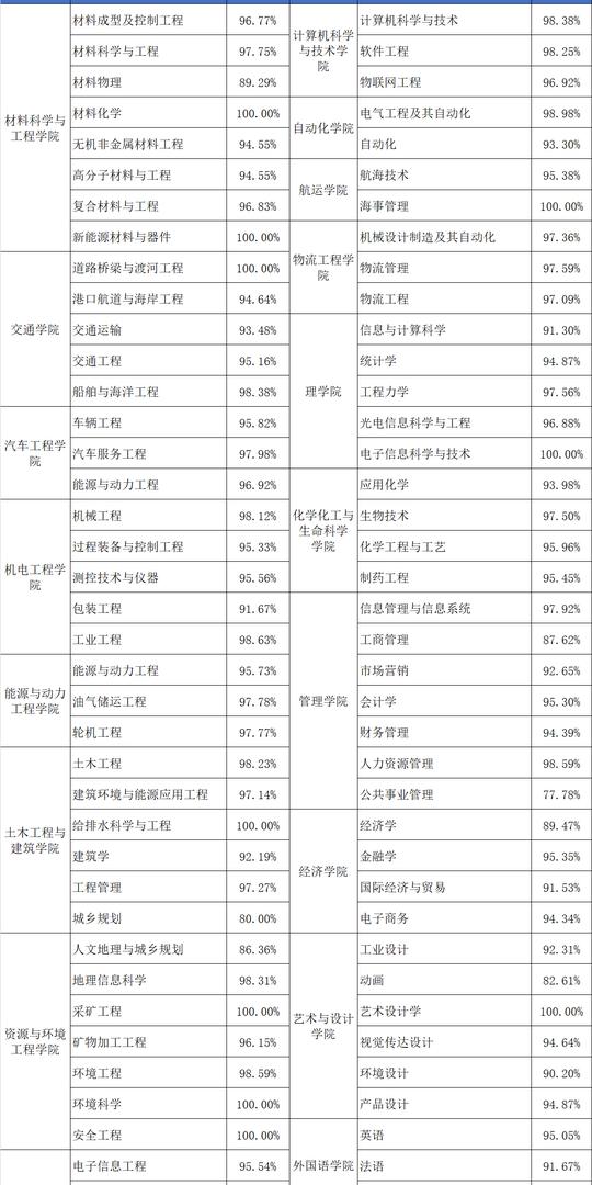 武汉理工大学毕业生整体就业率96%，看看哪几个专业100%