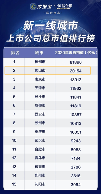 中国内地城市上市公司总市值排行揭晓,佛山成“新一线”城市黑马