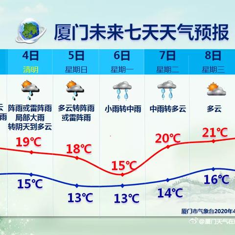 【厦门未来7天天气预报】厦门未来一周天气情况