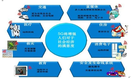 5g时代来临将对膜结纳米防护低风险轻资产创业项目的影响
