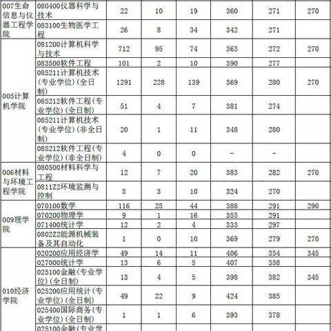 天津杭州哪个学校好考研