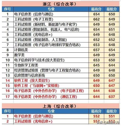 电子科技大学录取分数线(电子科技大学和北京邮电大学哪个好)