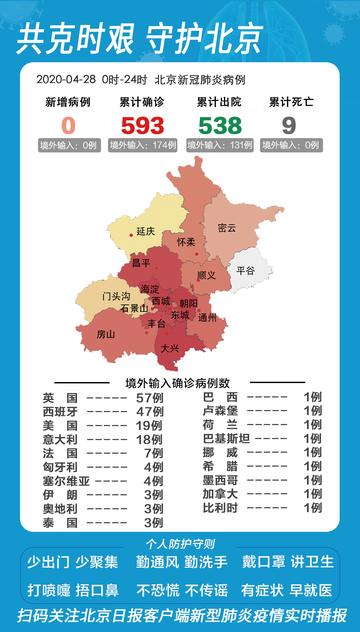 31省市区新增确诊20例
 （31省市区新增确诊病例22例）