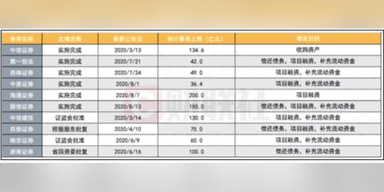 汇通9.9亿“出手”最大再融资：西部证券75亿官宣落袋
