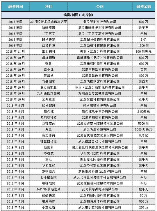 2018资本寒冬，这68家武汉创业公司还拿到了大额融资