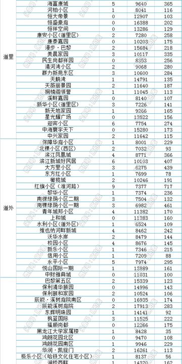 哈尔滨市西郊小区有哪些