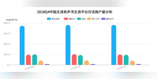 有声书用户偏好呈现多元化特点版权资源成平台竞争关键