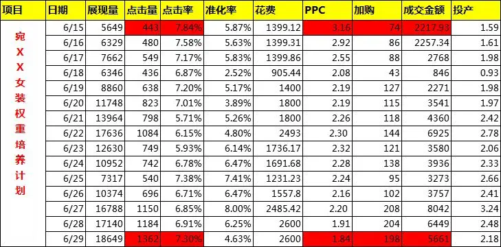 直通车点击率怎么算的 淘宝直通车点击率怎么算