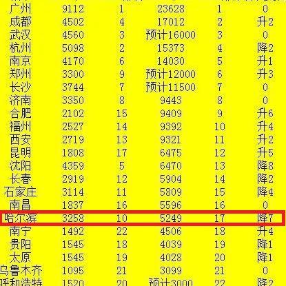 哈尔滨市初中生多少人口
