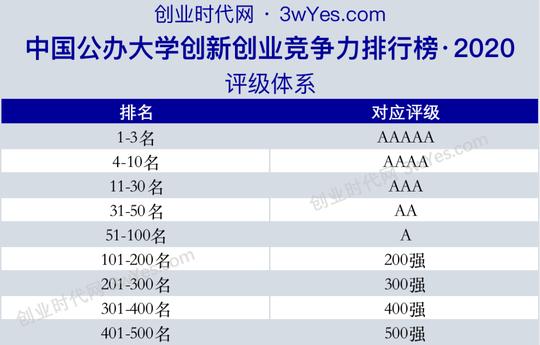 重磅｜中国公办大学创新创业竞争力排行榜出炉！你的母校上榜了吗