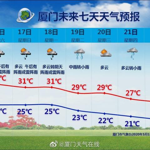 【福建未来7天天气预报】福建未来一周天气情况