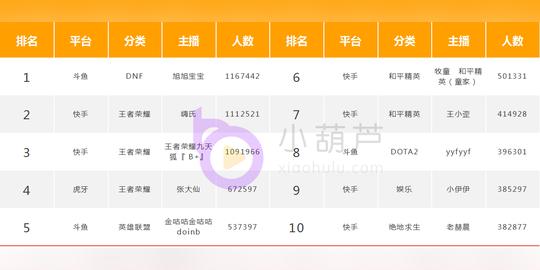 11月18-24日：全平台礼物收入上涨42%斗鱼主播占据礼物收入top10