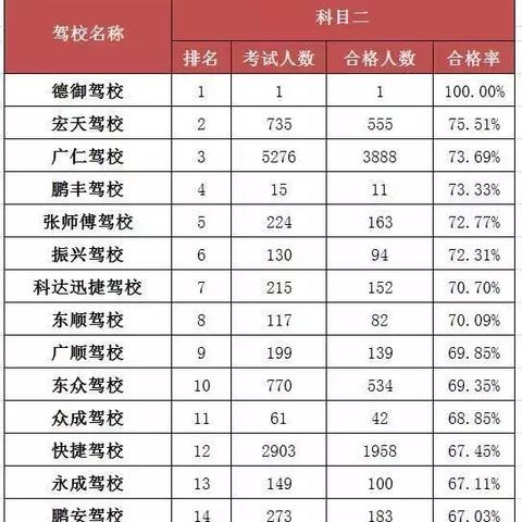 东莞市学车哪里