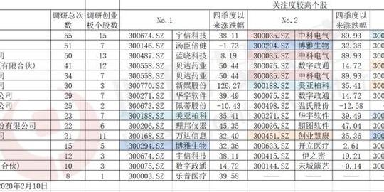 5天上涨13.72%！创业板前景如何？明星私募都看好这几只股票