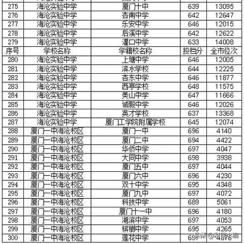 厦门市有多少所普高