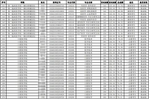 四川大学录取分数线(2023泸州医学院录取分数线)