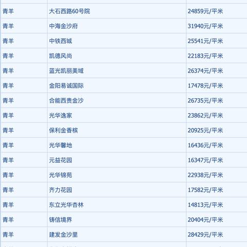 成都市房价排名区县的长尾关键词有什么