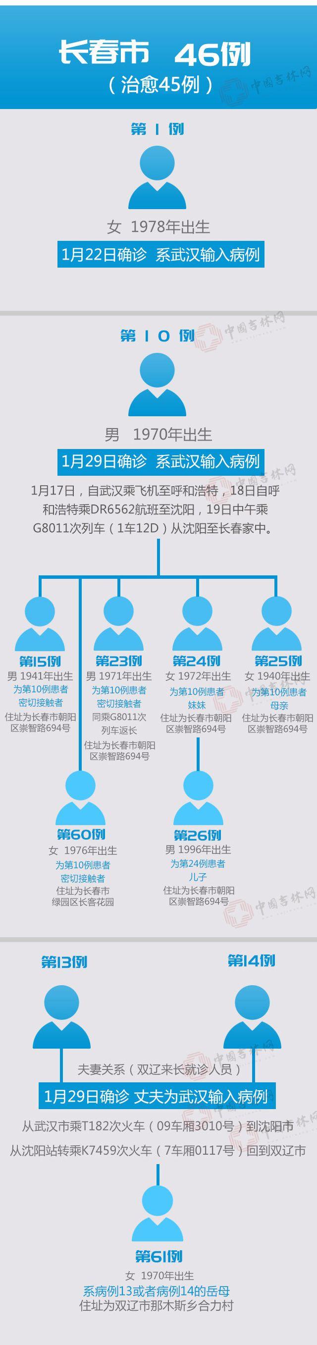 吉林新增4例本土确诊病例
(吉林新增4例本土确诊病例详情) 吉林新增4例本土确诊病例
(吉林新增4例本土确诊病例详情)